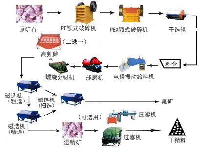 銅礦選礦生產(chǎn)線 銅礦選礦生產(chǎn)線