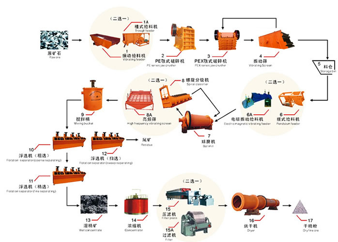 選礦生產(chǎn)線 選礦生產(chǎn)線